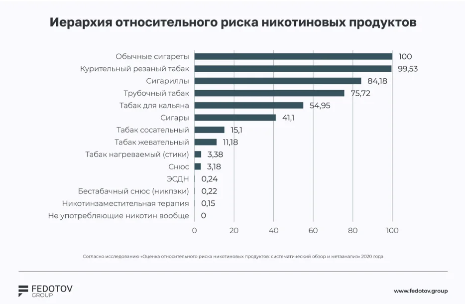 Иерархия относительного риска никотиновых продуктов