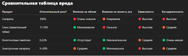 Сравнительная таблица вреда